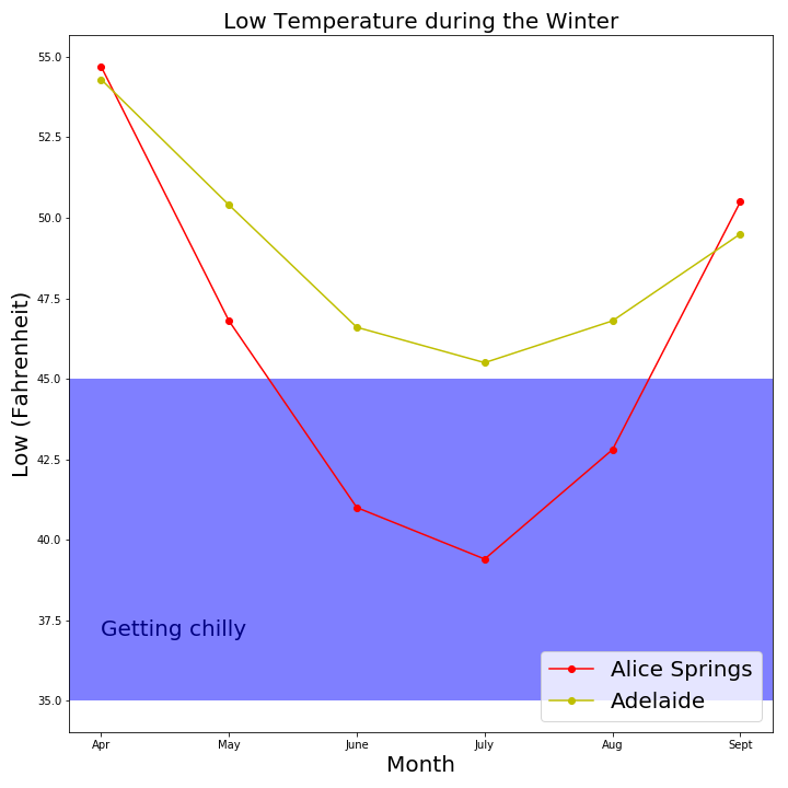 Winter temps