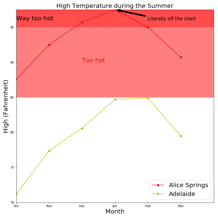 Summer temps